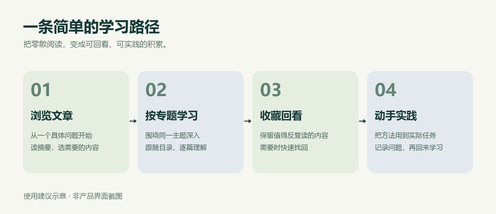 AI学习中心四步学习建议:浏览文章、按专题学习、收藏回看、动手实践。功能示意图,非界面截图。